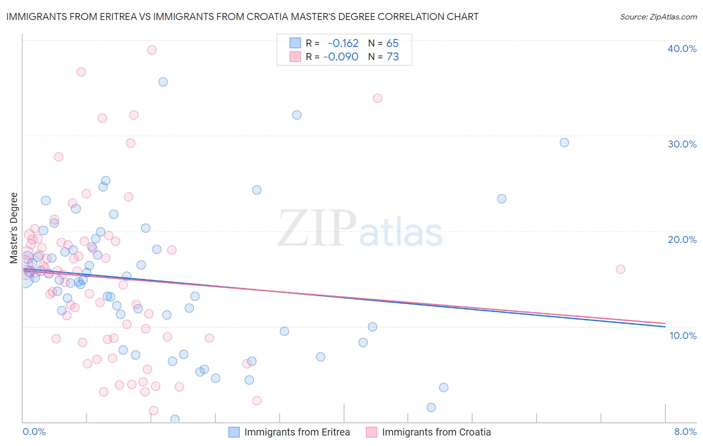 Immigrants from Eritrea vs Immigrants from Croatia Master's Degree