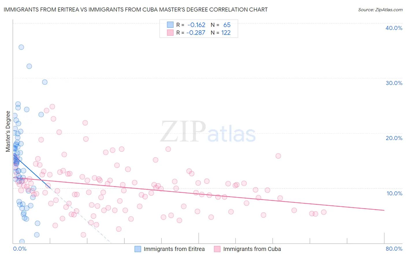 Immigrants from Eritrea vs Immigrants from Cuba Master's Degree