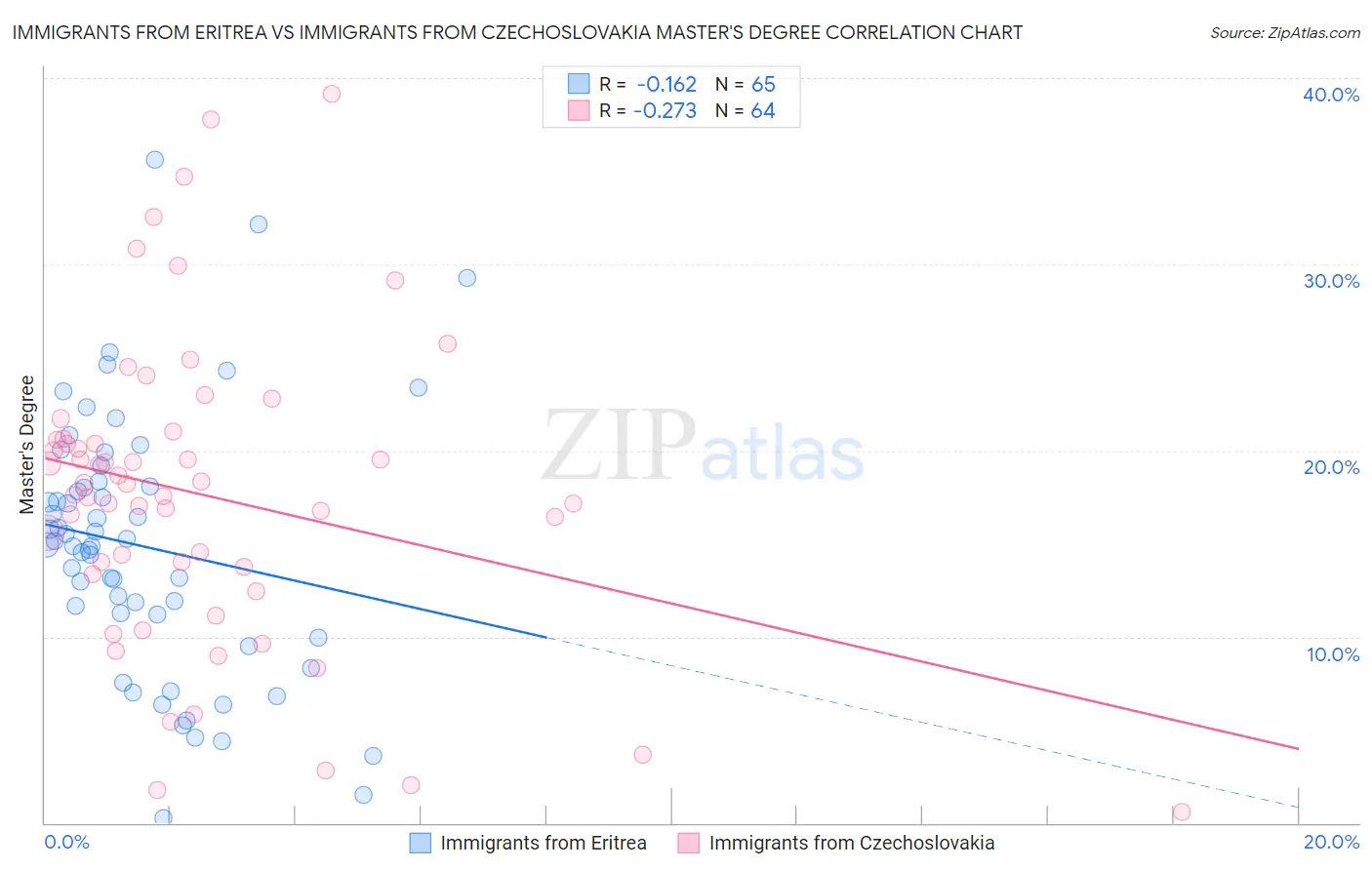 Immigrants from Eritrea vs Immigrants from Czechoslovakia Master's Degree