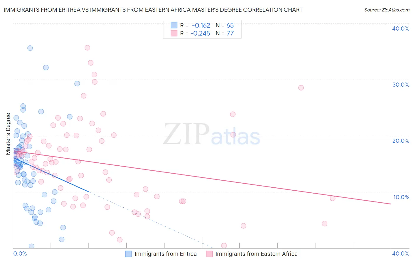 Immigrants from Eritrea vs Immigrants from Eastern Africa Master's Degree
