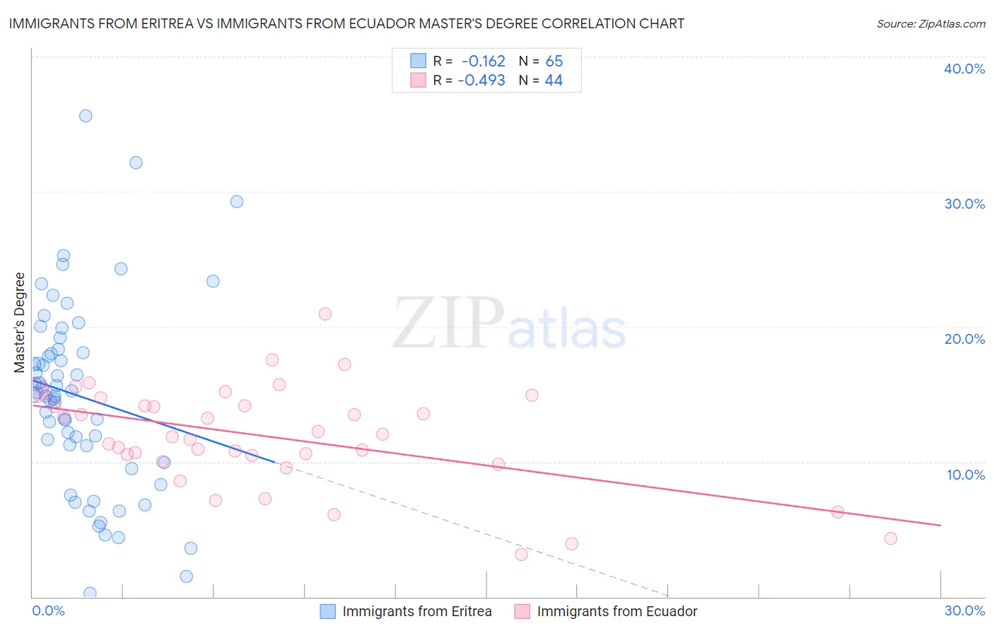 Immigrants from Eritrea vs Immigrants from Ecuador Master's Degree