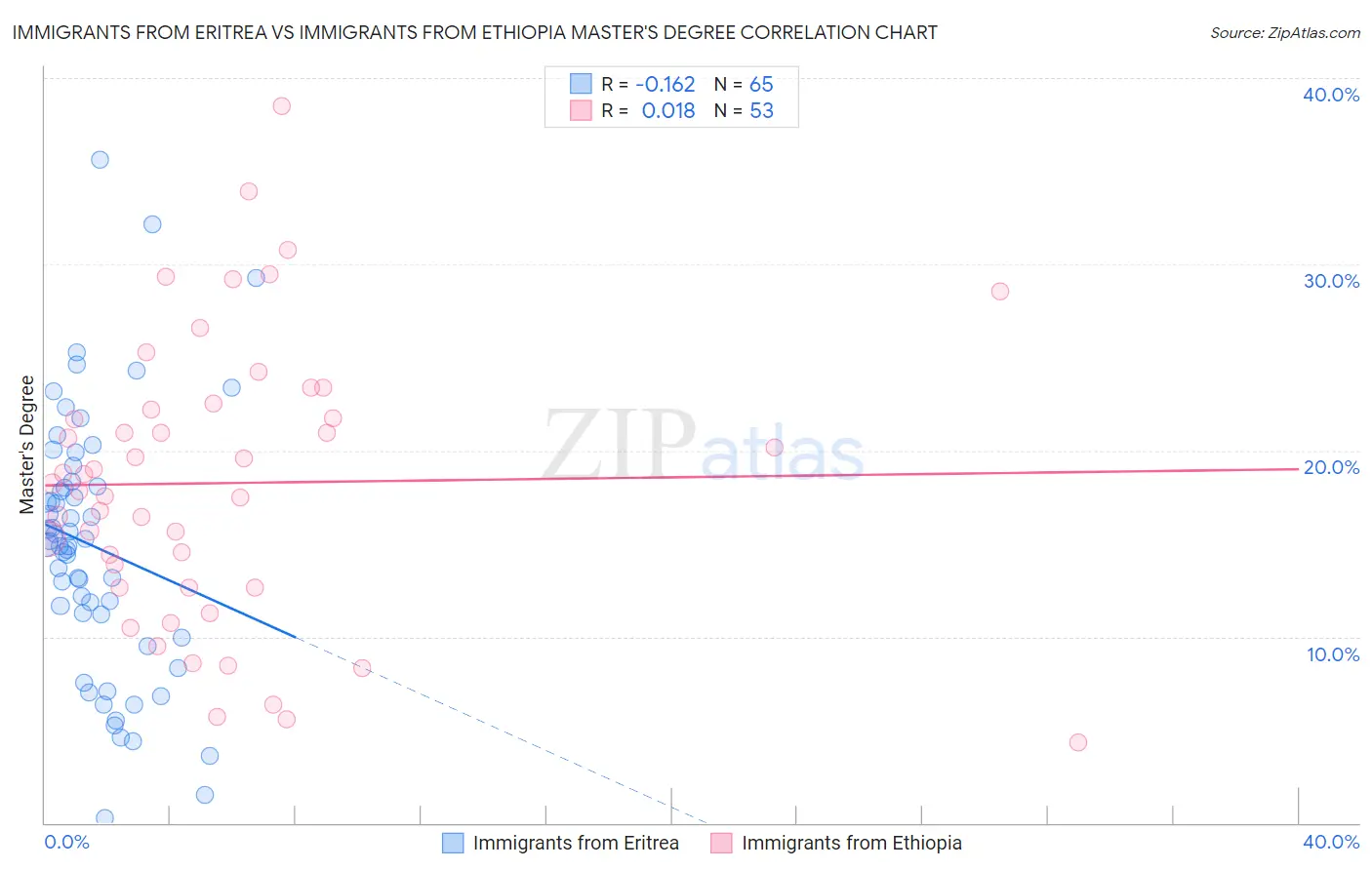 Immigrants from Eritrea vs Immigrants from Ethiopia Master's Degree