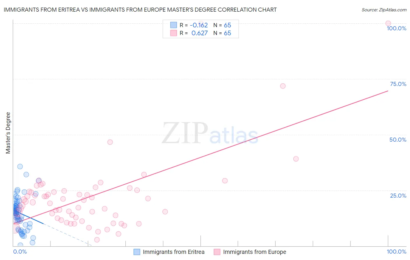 Immigrants from Eritrea vs Immigrants from Europe Master's Degree