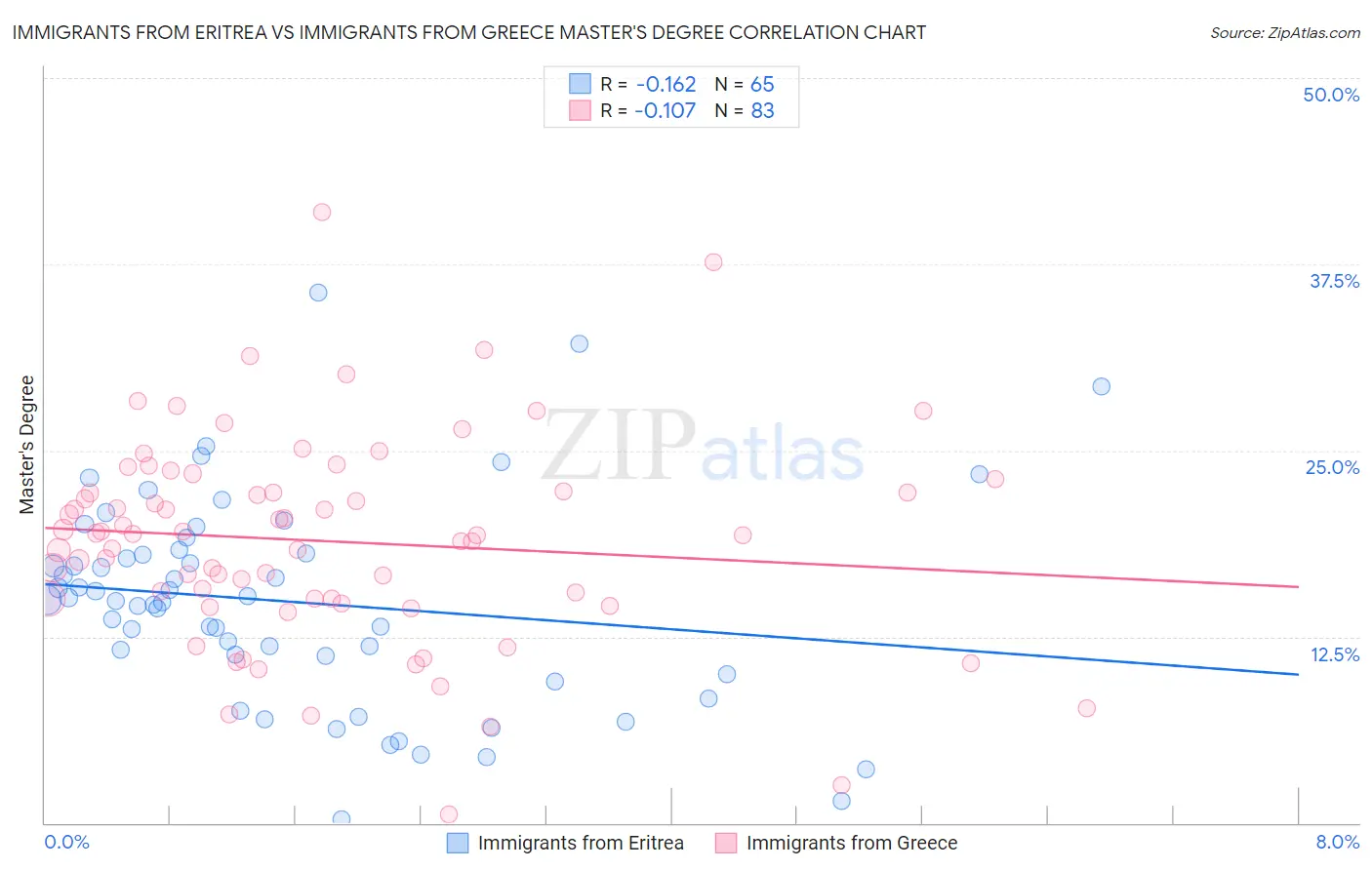 Immigrants from Eritrea vs Immigrants from Greece Master's Degree