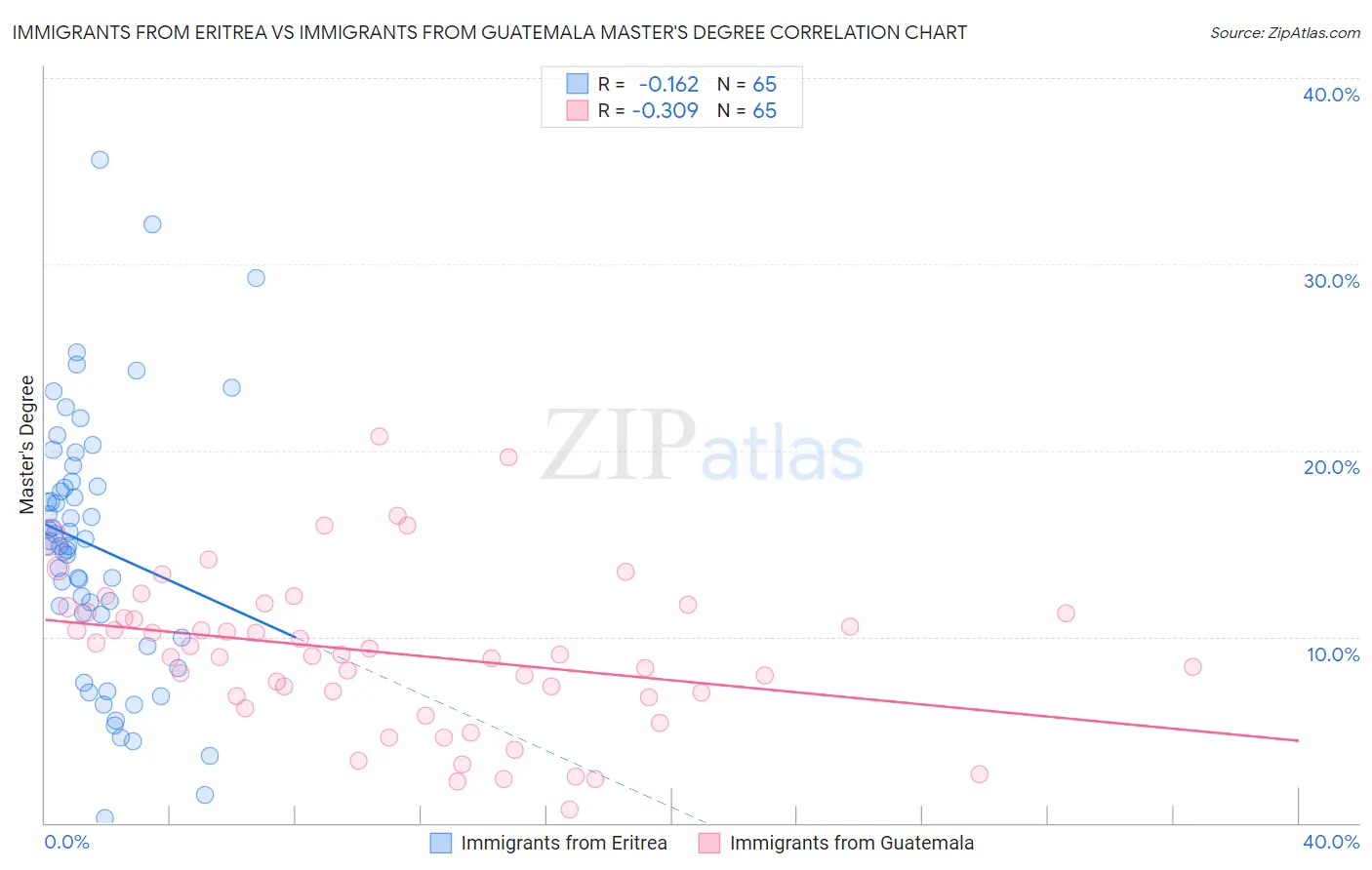 Immigrants from Eritrea vs Immigrants from Guatemala Master's Degree