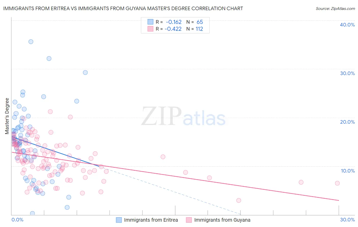 Immigrants from Eritrea vs Immigrants from Guyana Master's Degree