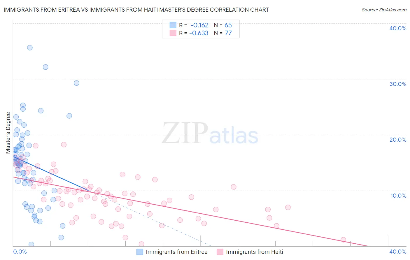Immigrants from Eritrea vs Immigrants from Haiti Master's Degree
