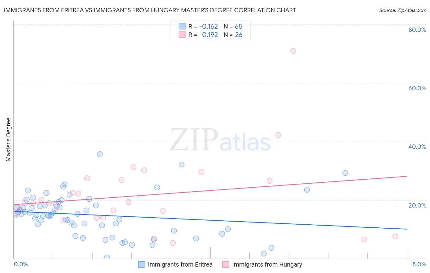 Immigrants from Eritrea vs Immigrants from Hungary Master's Degree