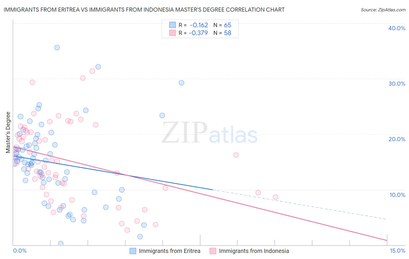 Immigrants from Eritrea vs Immigrants from Indonesia Master's Degree