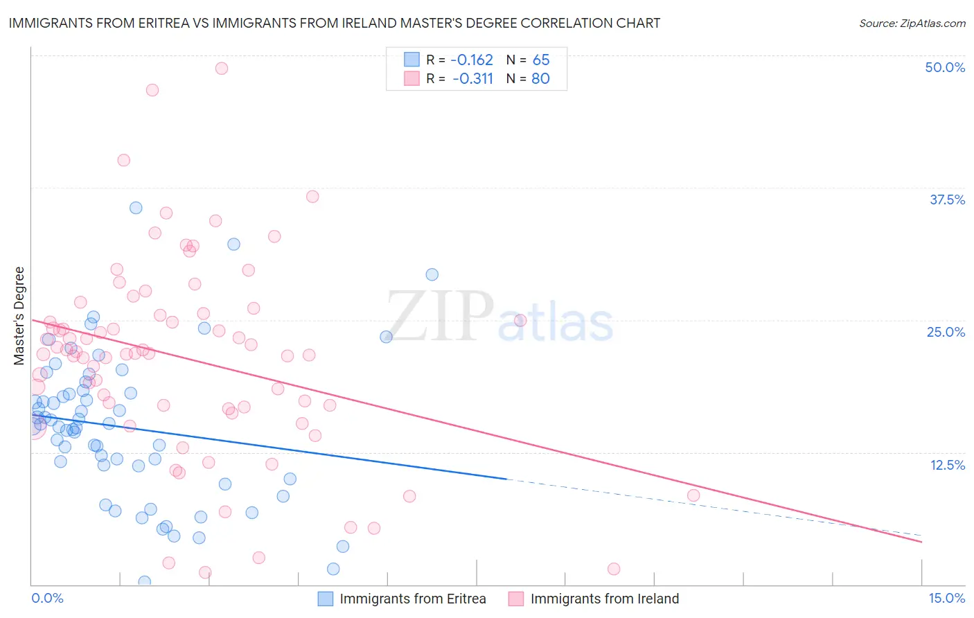 Immigrants from Eritrea vs Immigrants from Ireland Master's Degree