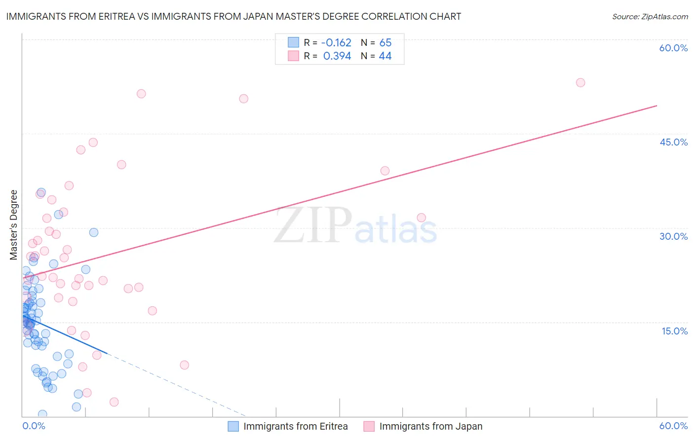 Immigrants from Eritrea vs Immigrants from Japan Master's Degree