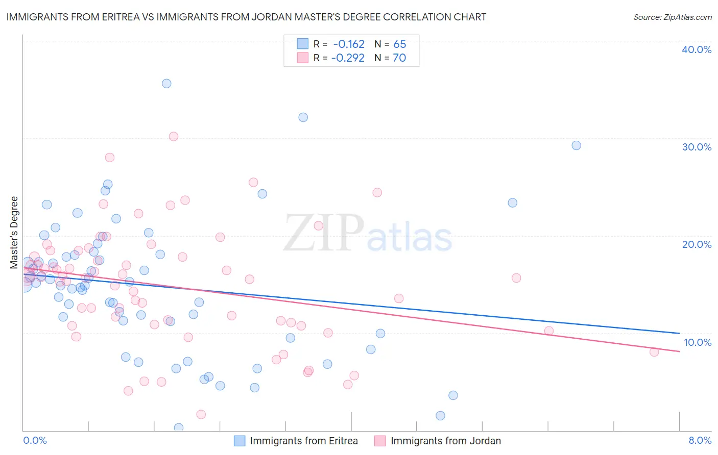 Immigrants from Eritrea vs Immigrants from Jordan Master's Degree