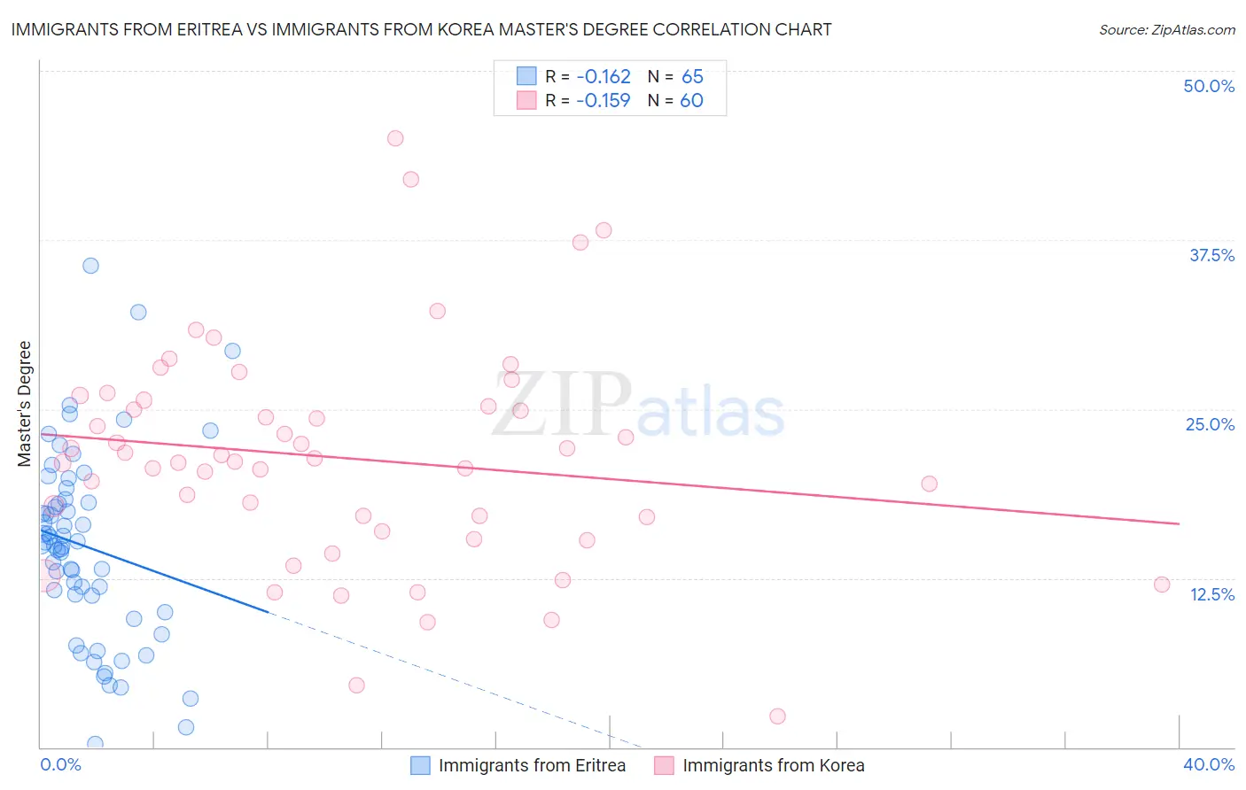 Immigrants from Eritrea vs Immigrants from Korea Master's Degree