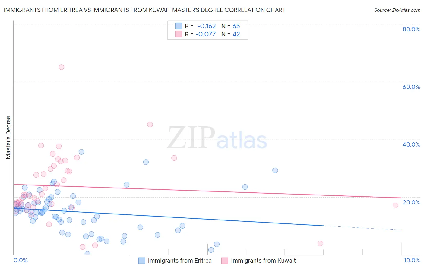 Immigrants from Eritrea vs Immigrants from Kuwait Master's Degree