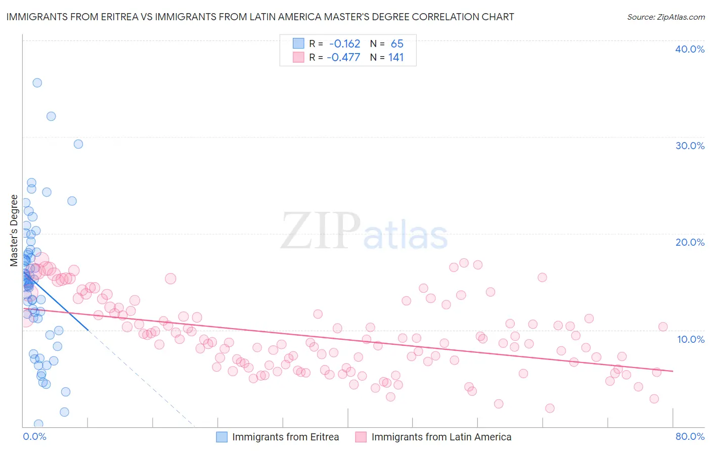 Immigrants from Eritrea vs Immigrants from Latin America Master's Degree