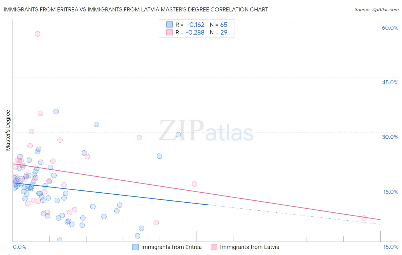 Immigrants from Eritrea vs Immigrants from Latvia Master's Degree
