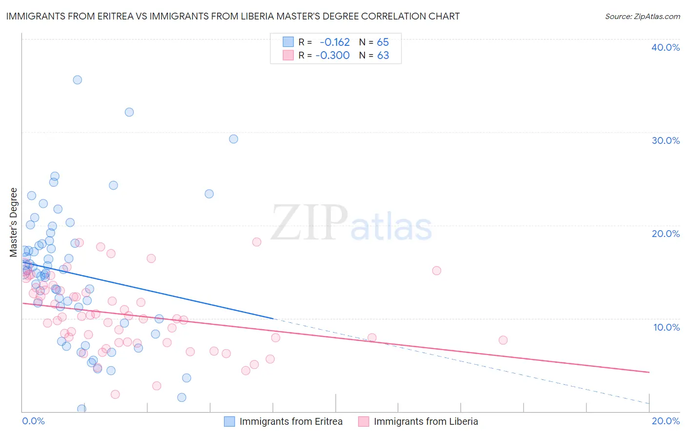 Immigrants from Eritrea vs Immigrants from Liberia Master's Degree