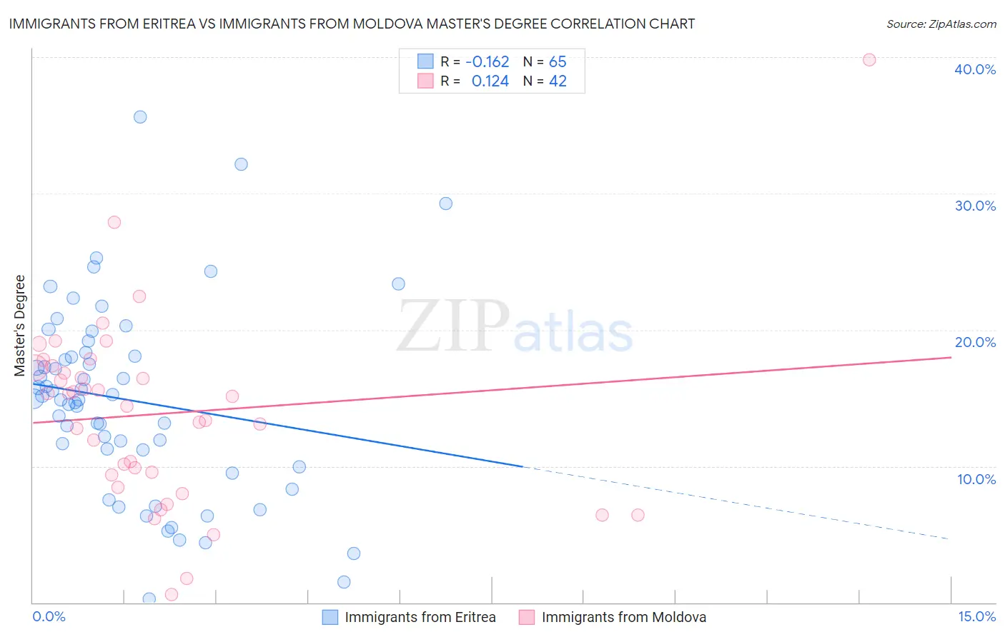 Immigrants from Eritrea vs Immigrants from Moldova Master's Degree