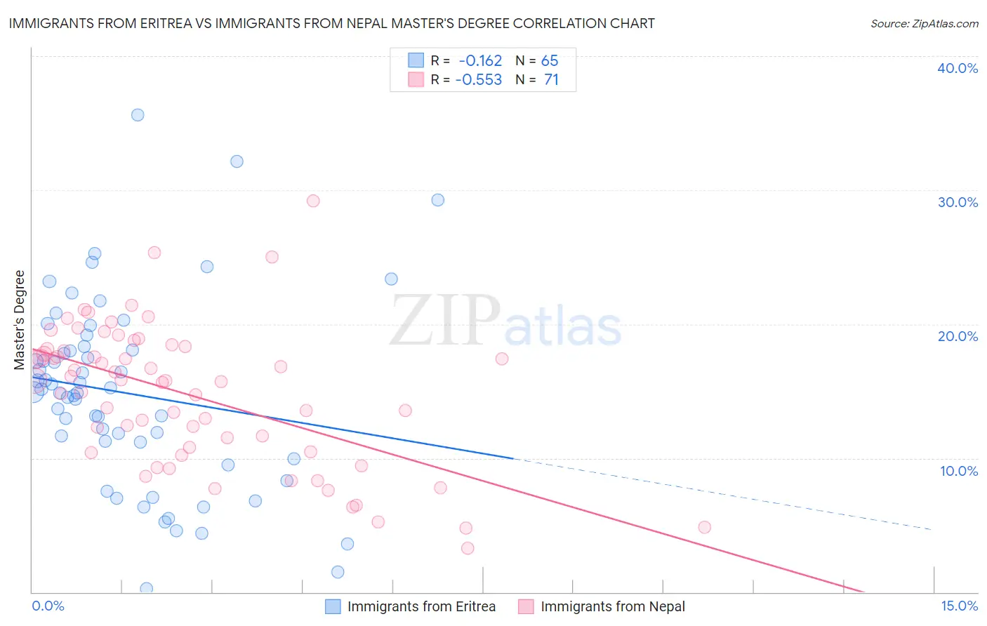 Immigrants from Eritrea vs Immigrants from Nepal Master's Degree