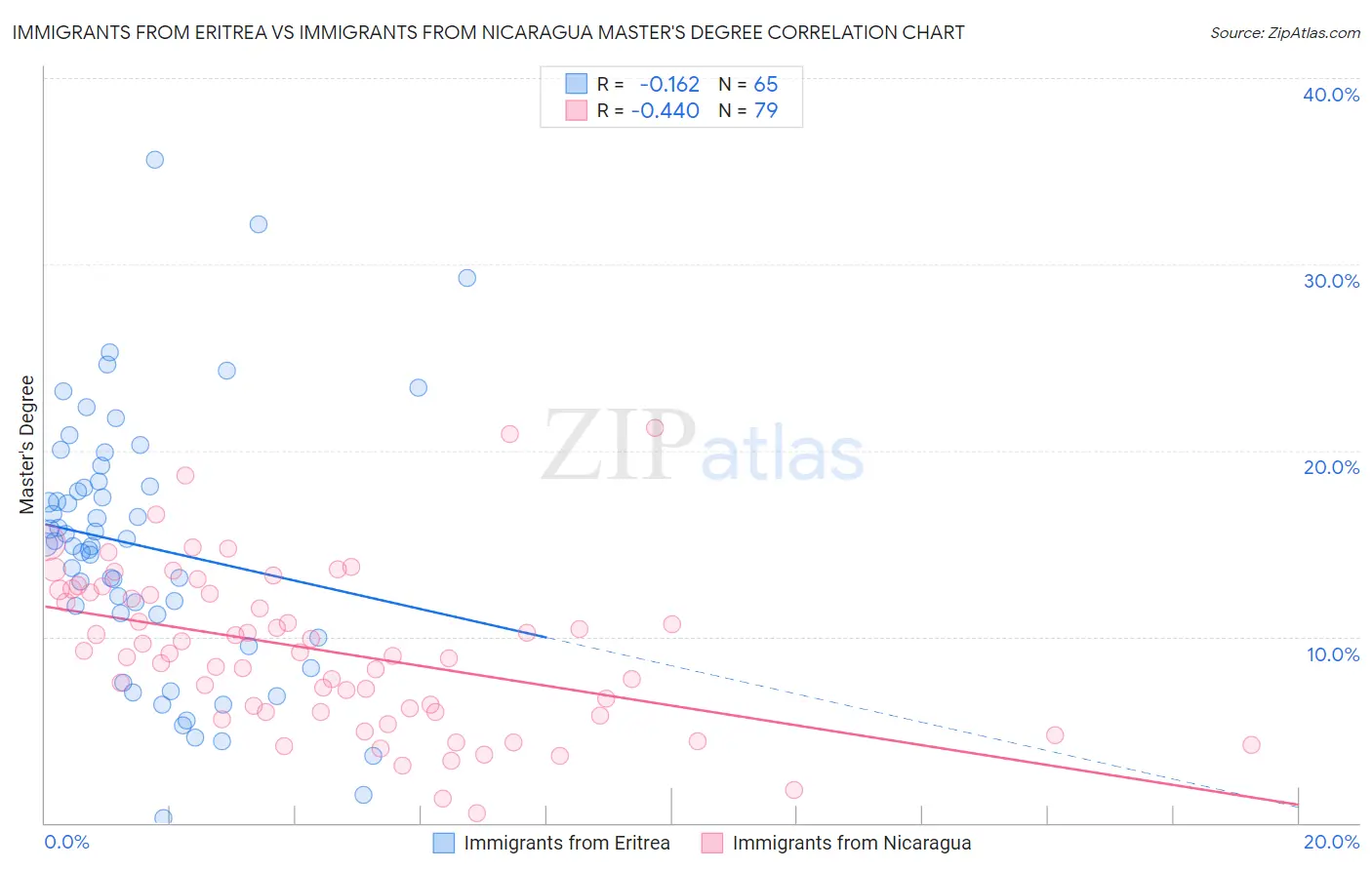 Immigrants from Eritrea vs Immigrants from Nicaragua Master's Degree