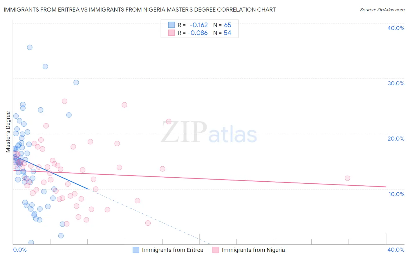 Immigrants from Eritrea vs Immigrants from Nigeria Master's Degree