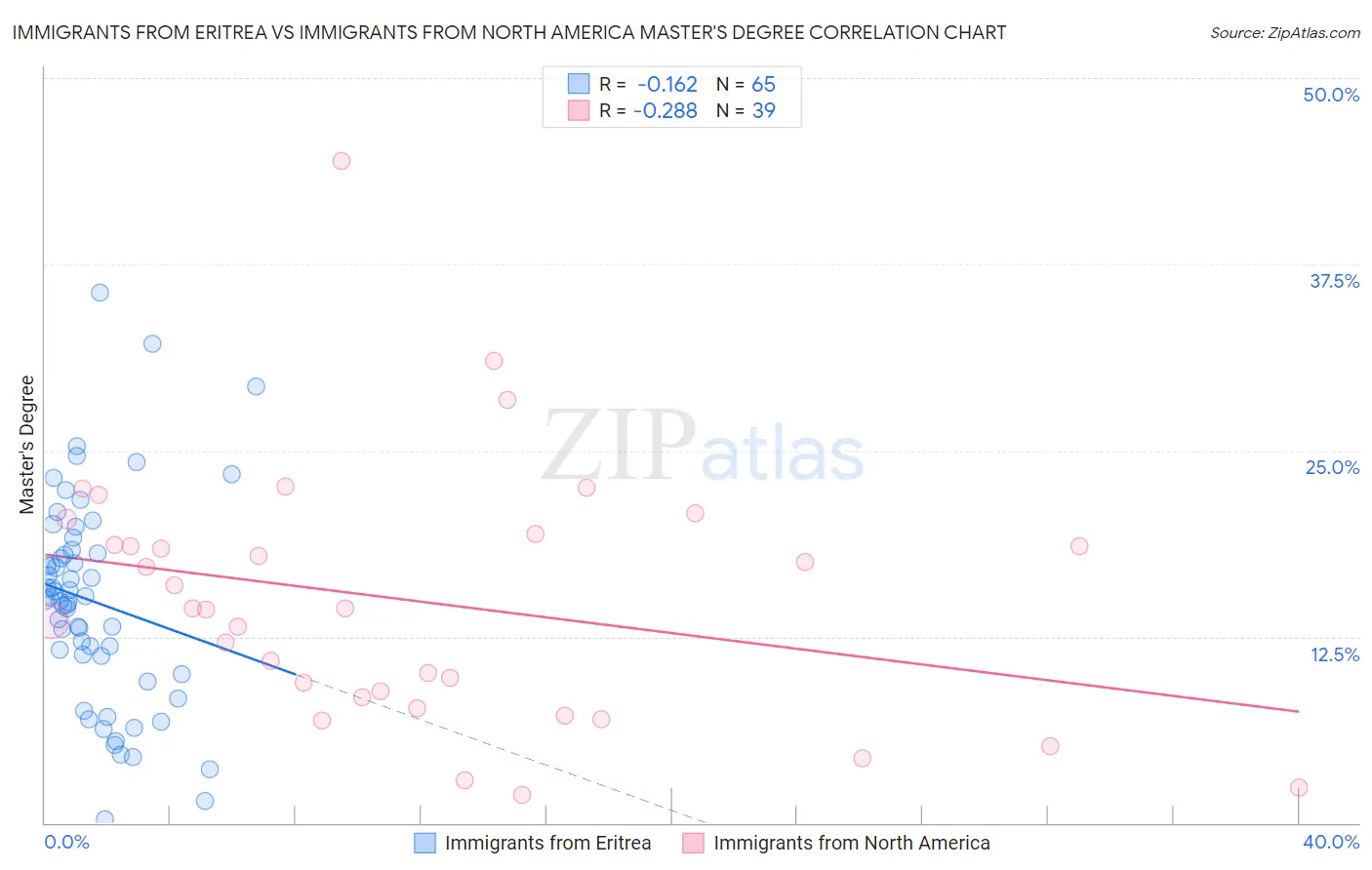 Immigrants from Eritrea vs Immigrants from North America Master's Degree