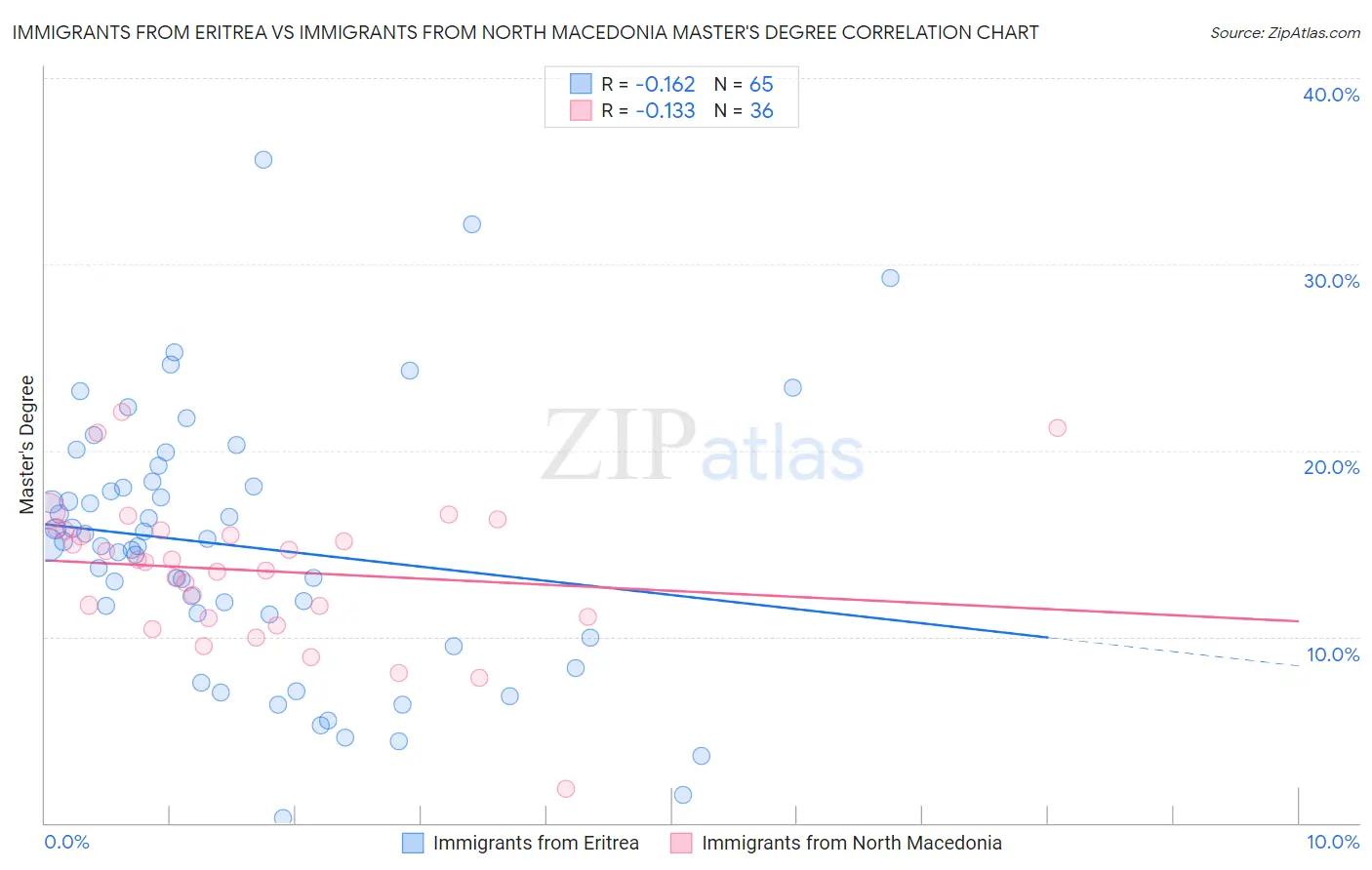 Immigrants from Eritrea vs Immigrants from North Macedonia Master's Degree