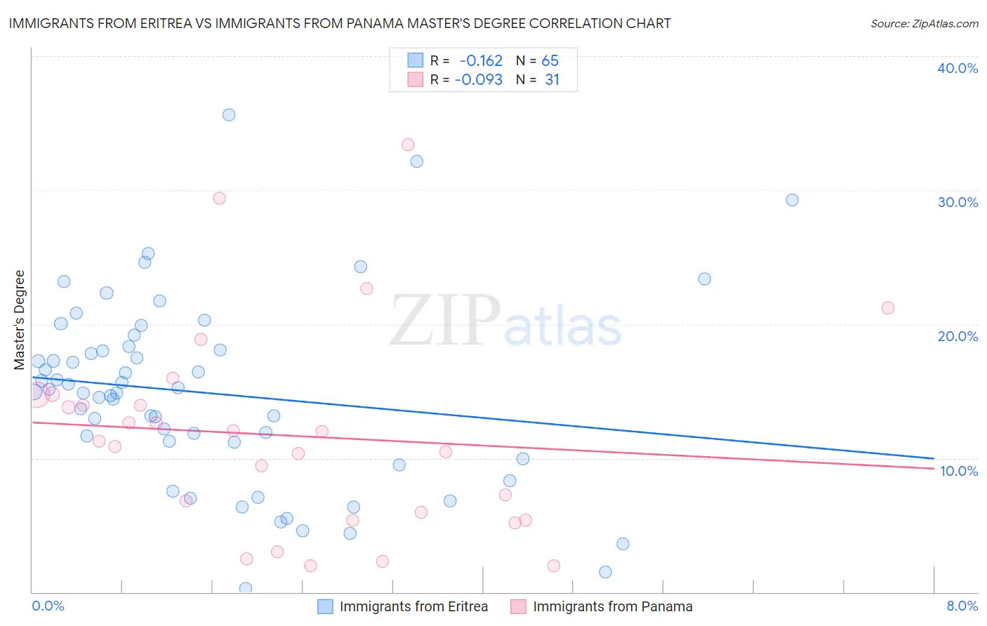 Immigrants from Eritrea vs Immigrants from Panama Master's Degree