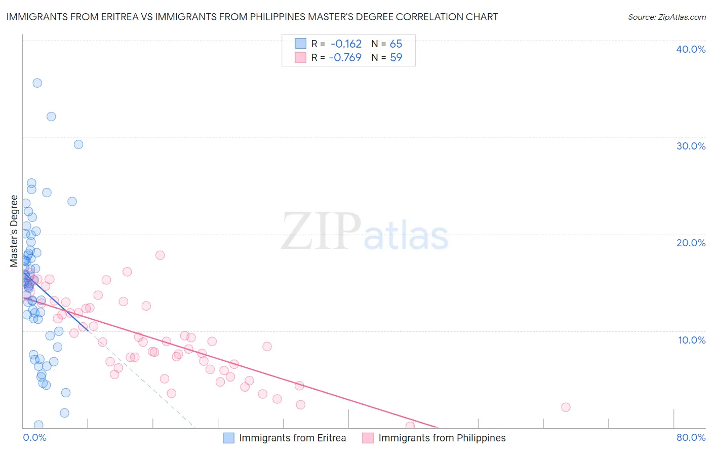 Immigrants from Eritrea vs Immigrants from Philippines Master's Degree