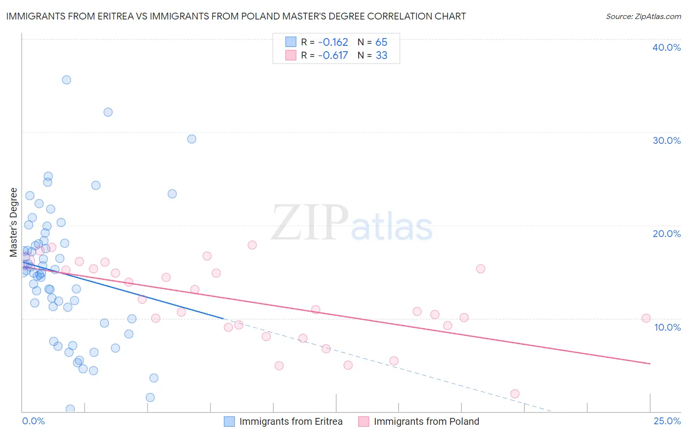 Immigrants from Eritrea vs Immigrants from Poland Master's Degree