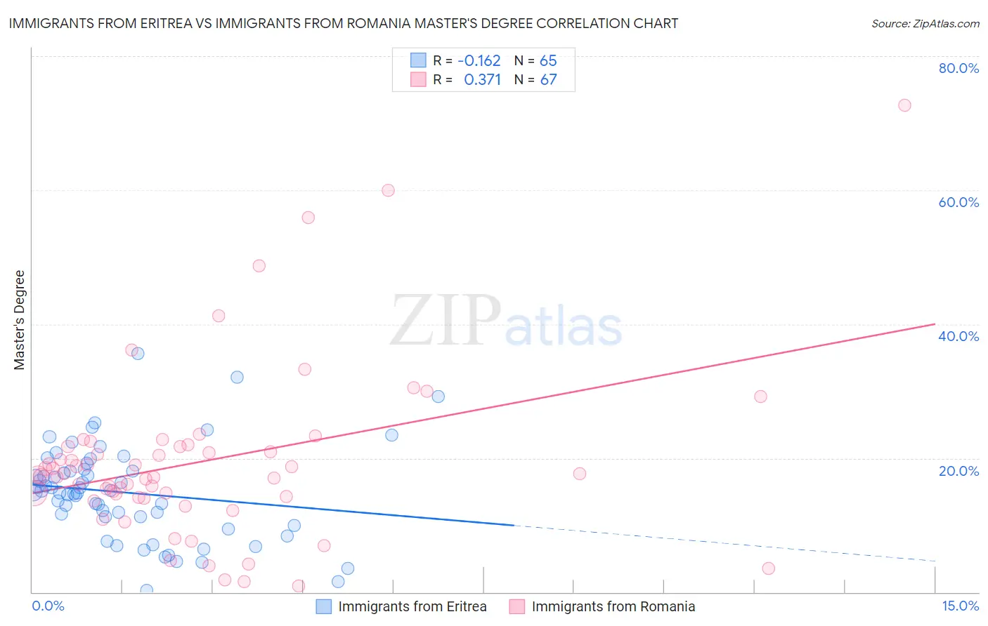 Immigrants from Eritrea vs Immigrants from Romania Master's Degree