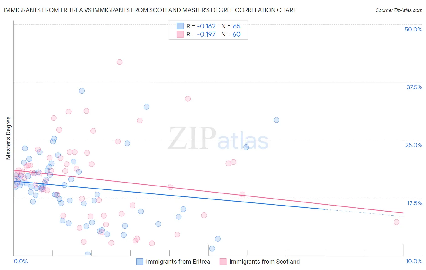 Immigrants from Eritrea vs Immigrants from Scotland Master's Degree