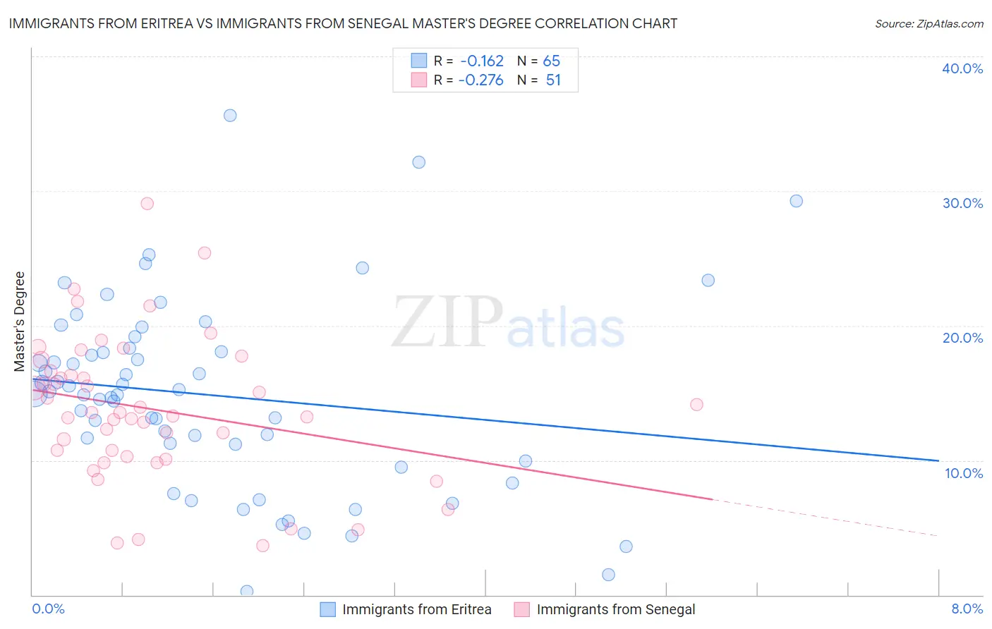 Immigrants from Eritrea vs Immigrants from Senegal Master's Degree