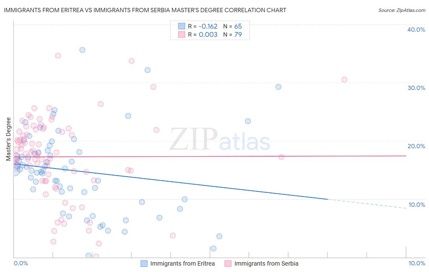 Immigrants from Eritrea vs Immigrants from Serbia Master's Degree
