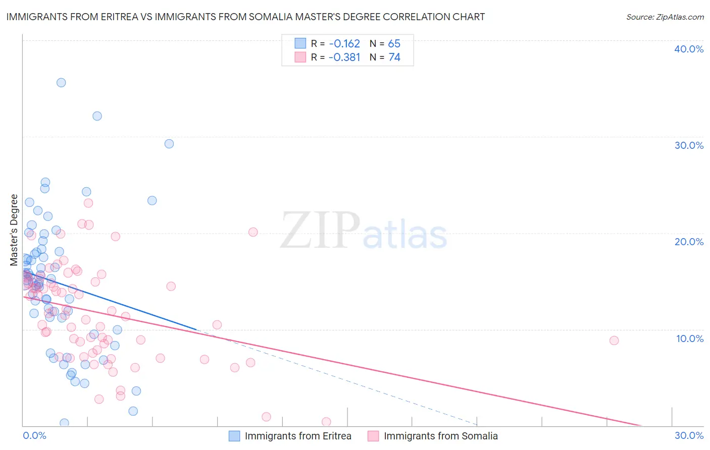 Immigrants from Eritrea vs Immigrants from Somalia Master's Degree