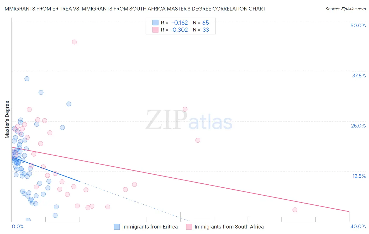 Immigrants from Eritrea vs Immigrants from South Africa Master's Degree