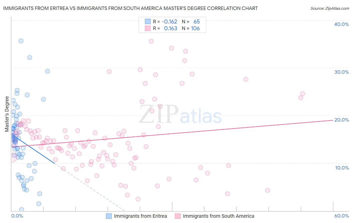 Immigrants from Eritrea vs Immigrants from South America Master's Degree