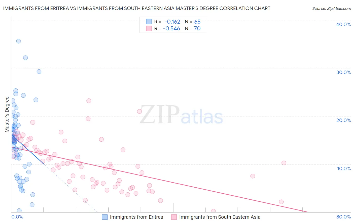 Immigrants from Eritrea vs Immigrants from South Eastern Asia Master's Degree