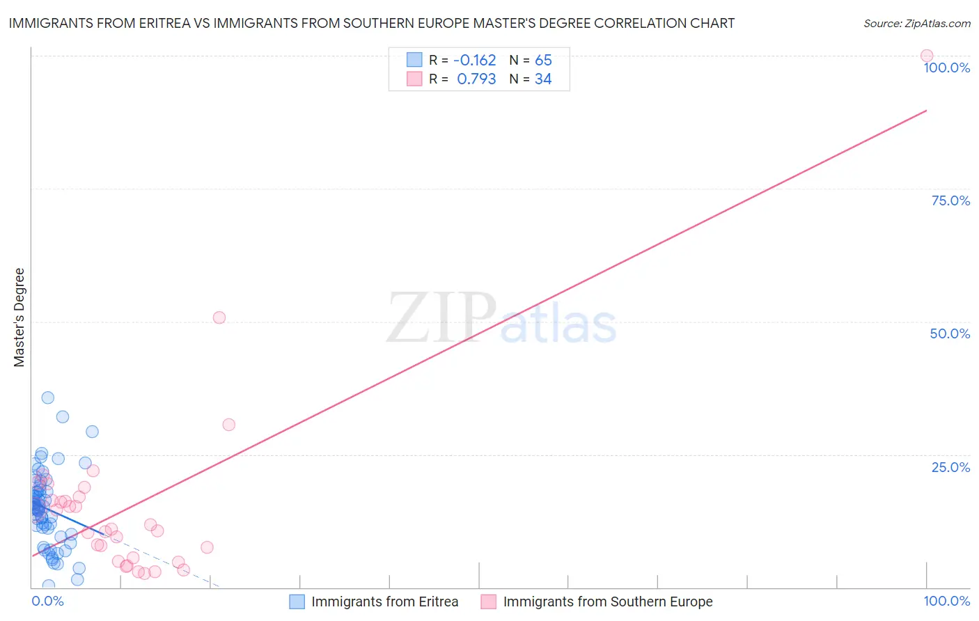 Immigrants from Eritrea vs Immigrants from Southern Europe Master's Degree