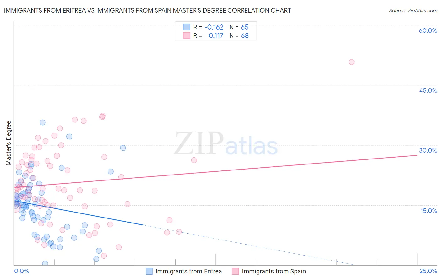 Immigrants from Eritrea vs Immigrants from Spain Master's Degree