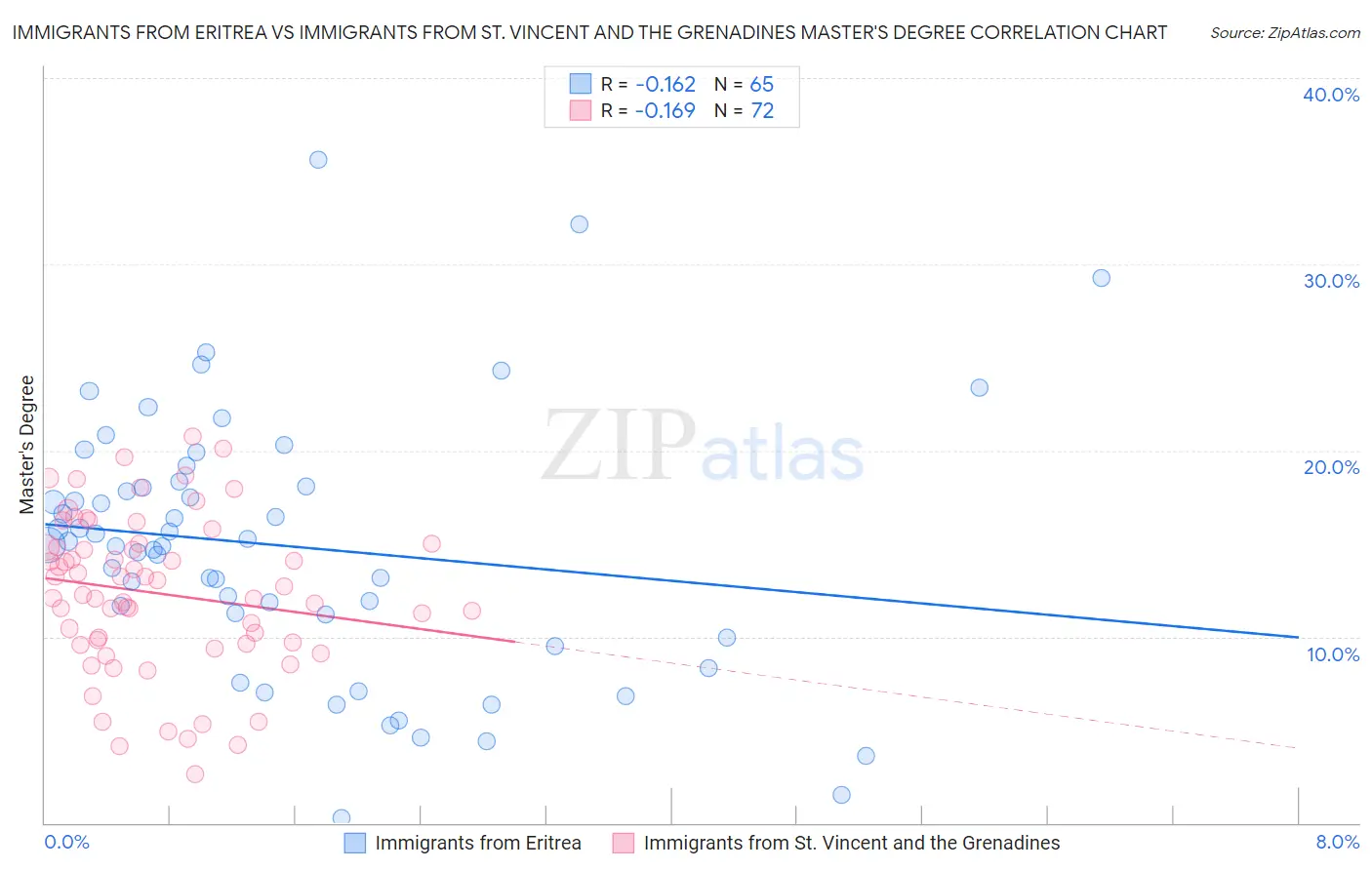 Immigrants from Eritrea vs Immigrants from St. Vincent and the Grenadines Master's Degree