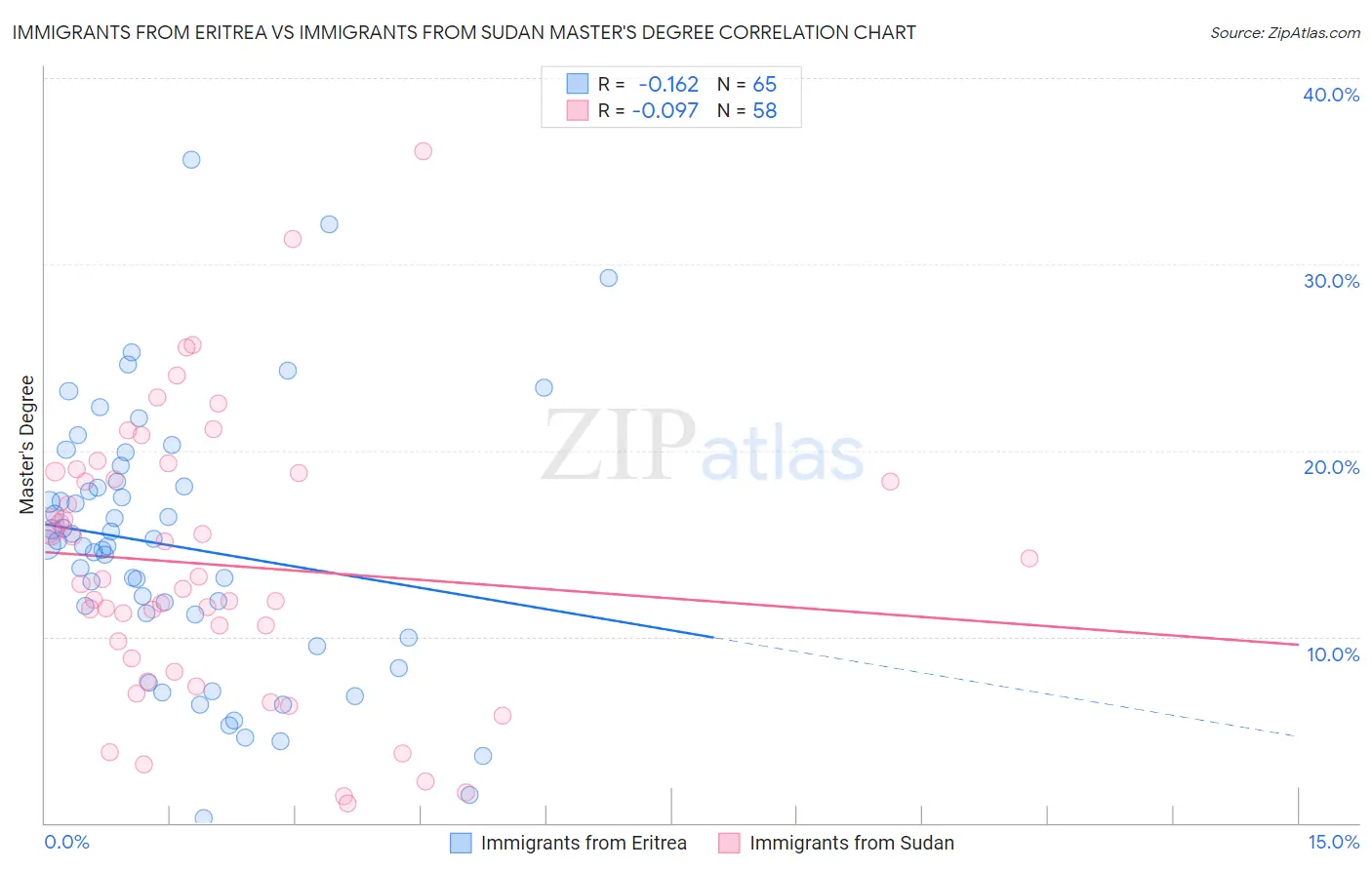 Immigrants from Eritrea vs Immigrants from Sudan Master's Degree