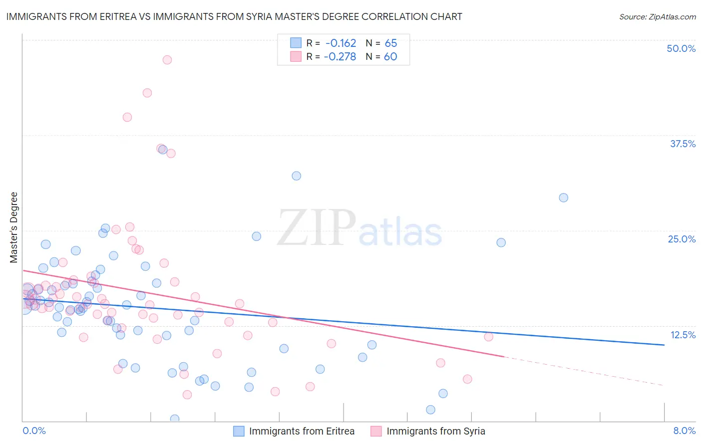 Immigrants from Eritrea vs Immigrants from Syria Master's Degree