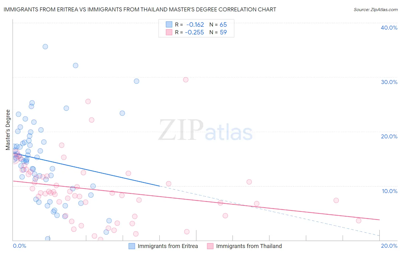 Immigrants from Eritrea vs Immigrants from Thailand Master's Degree