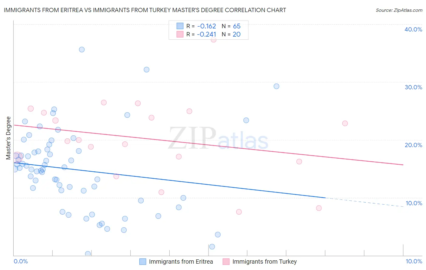 Immigrants from Eritrea vs Immigrants from Turkey Master's Degree