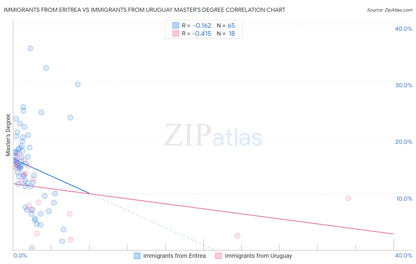 Immigrants from Eritrea vs Immigrants from Uruguay Master's Degree