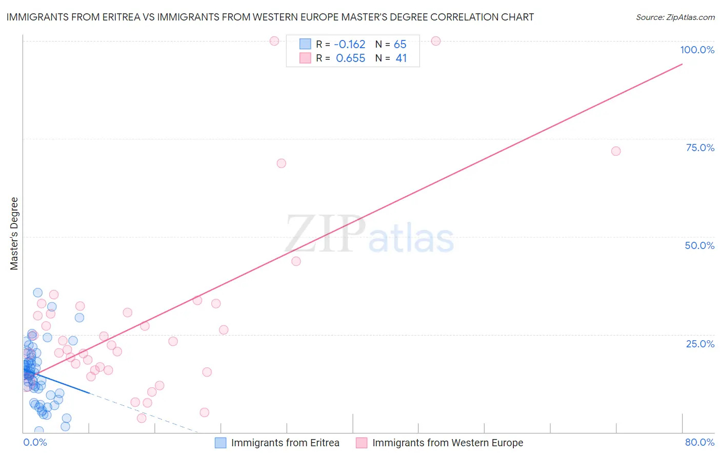 Immigrants from Eritrea vs Immigrants from Western Europe Master's Degree