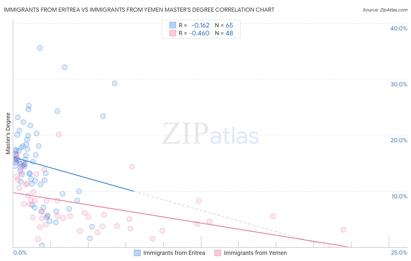 Immigrants from Eritrea vs Immigrants from Yemen Master's Degree