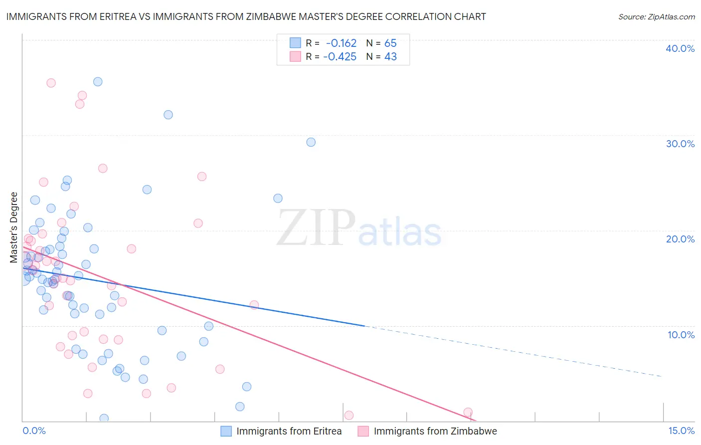 Immigrants from Eritrea vs Immigrants from Zimbabwe Master's Degree