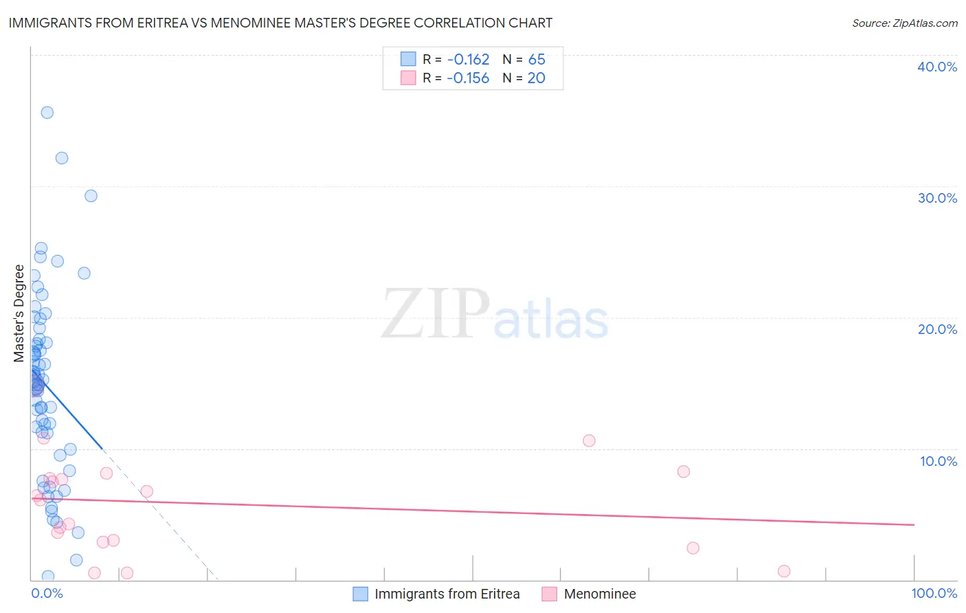 Immigrants from Eritrea vs Menominee Master's Degree